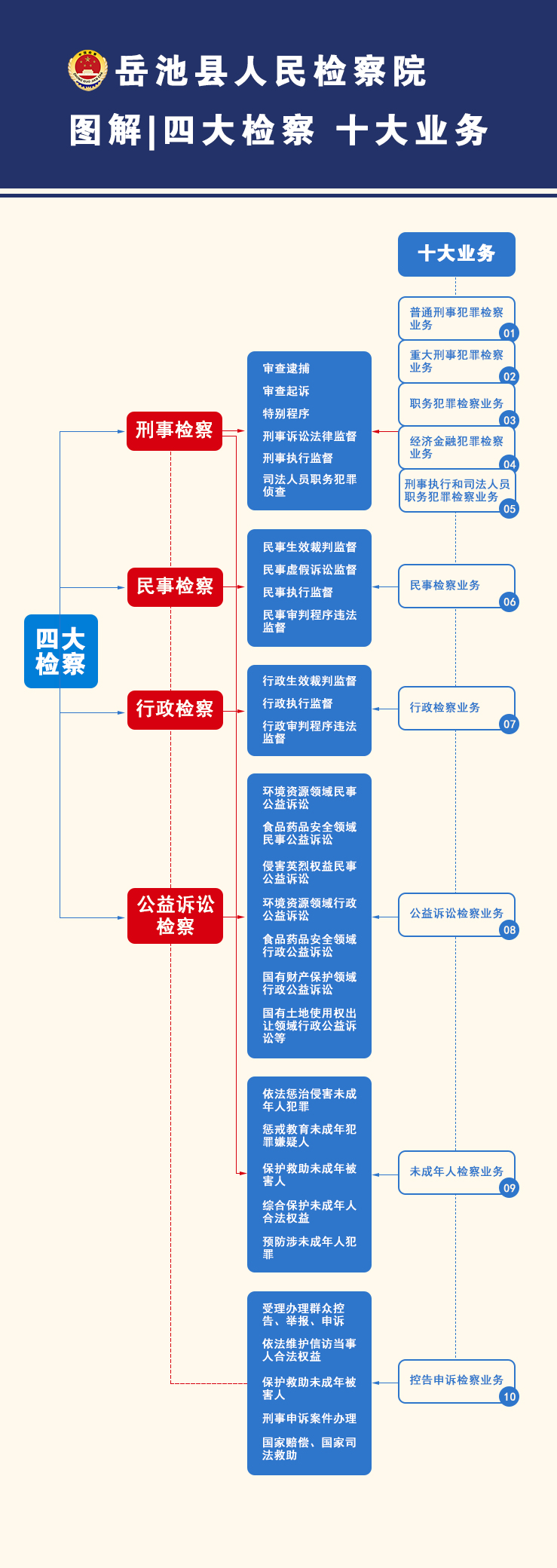 四大检察十大业务1.28.jpg